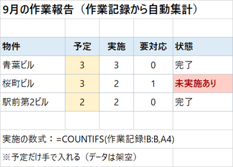 Excelの月次作業報告で、未実施の物件が赤く表示された画面