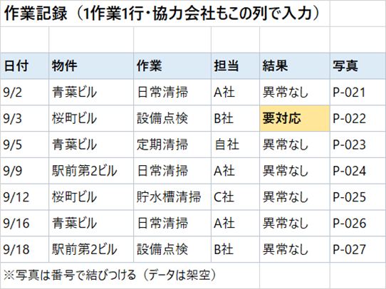 Excelの作業記録。日付・物件・作業・担当・結果・写真番号を1作業1行で記録し、要対応の行に色が付いている