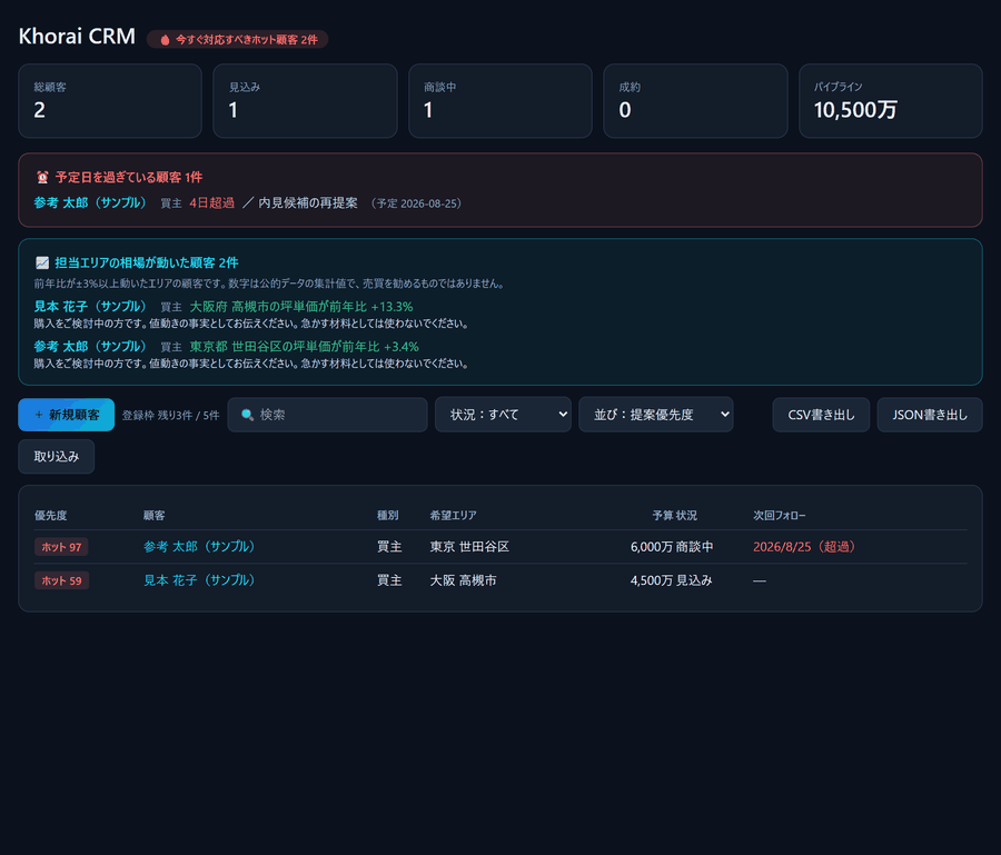 Khorai CRMのダッシュボード実画面（追客漏れの赤表示と相場アラート）