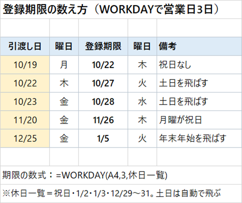 Excelで電子マニフェストの登録期限を計算した表。引渡し日からWORKDAY関数で営業日3日後を出し、月曜引渡しは木曜、金曜引渡しは翌週水曜、月曜が祝日なら木曜、年末は1月5日になる