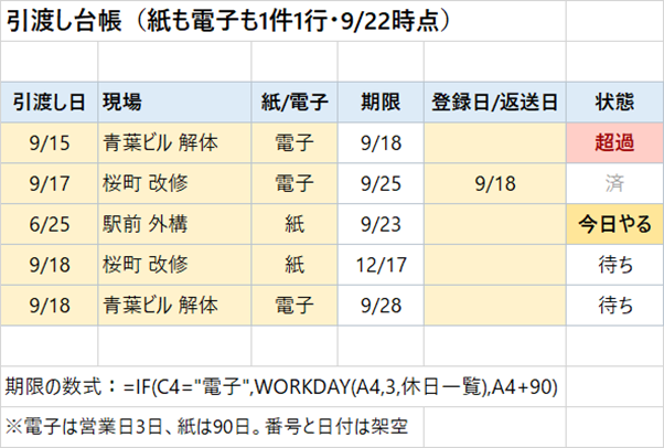 Excelの引渡し台帳で、電子の3日と紙の90日の期限が同じ列に並び、期限を過ぎた行が赤い画面