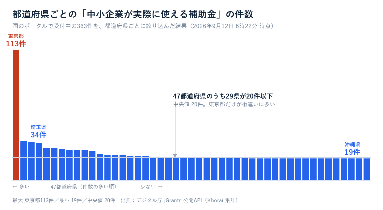 47都道府県ごとの中小企業が使える補助金の件数。東京都113件が突出し、29県が20件以下