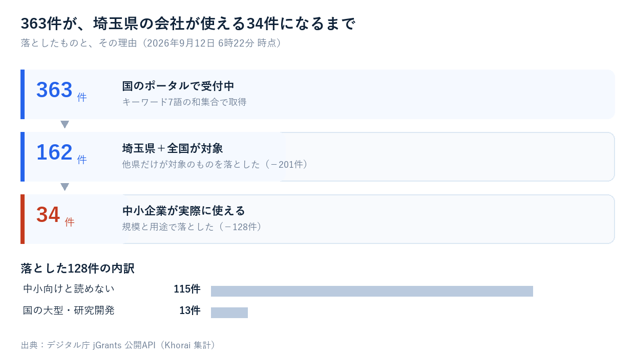 363件が埼玉県の会社が使える34件になるまでの3段と、落とした128件の内訳