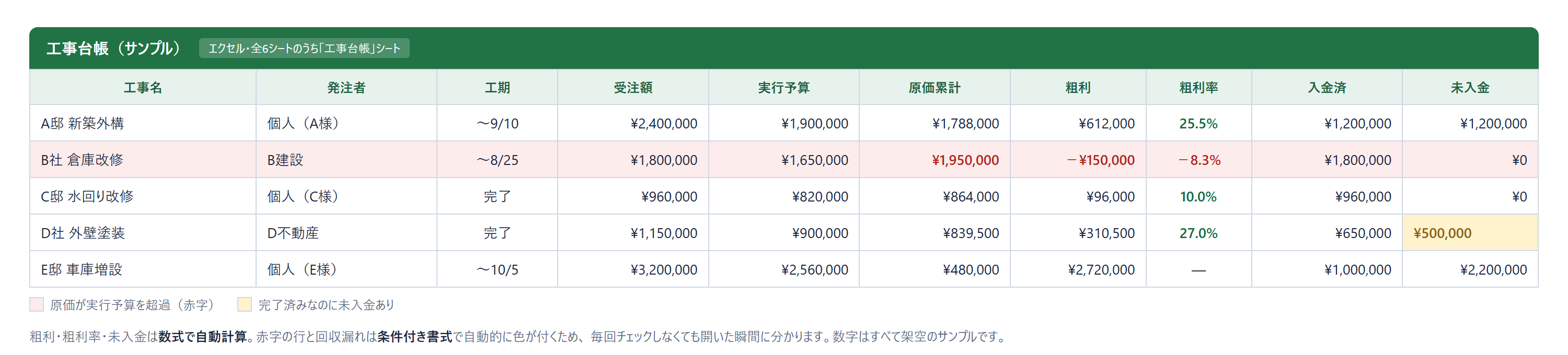 工事台帳のサンプル（エクセル）。工事名・発注者・受注額・実行予算・原価累計・粗利・粗利率・入金済・未入金を1行で管理し、赤字の工事と回収漏れは条件付き書式で自動的に色が付く