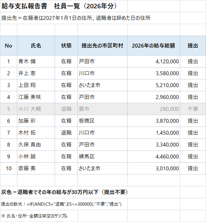 Excelの社員一覧。提出先の市区町村と給与総額から、退職者で30万円以下の人が提出不要として灰色になっている