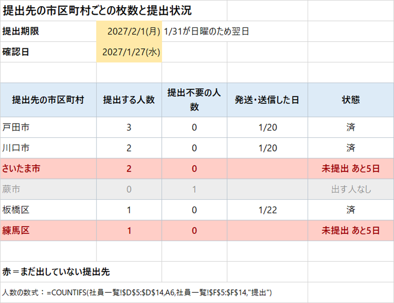 Excelで提出先の市区町村ごとに提出状況を数え、未提出の市が赤い画面
