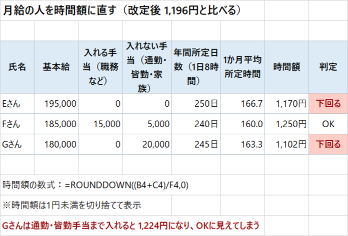 Excelで月給の3人を時間額に直した表。基本給195,000円で年間250日・1日8時間のEさんは1,170円で下回り、職務手当込みで200,000円・年間240日のFさんは1,250円でOK、基本給180,000円のGさんは1,102円で下回る。Gさんは通勤・皆勤手当まで入れると1,224円になりOKに見えてしまう