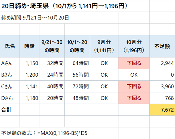 Excelで締め期間を発効日で2つに分け、10月分で最低賃金を下回る人が赤く表示された画面
