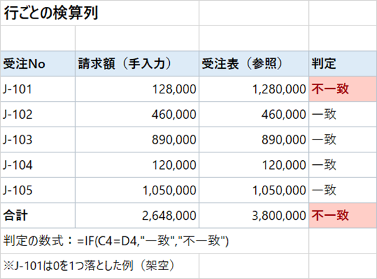 Excelの検算列で、打ち間違えた行が不一致として赤く表示された画面