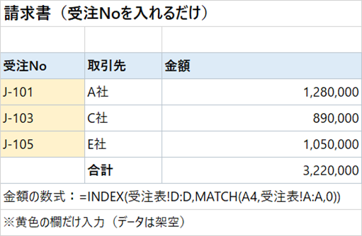 Excelの請求書。黄色の受注No欄だけ入力すると、取引先と金額が受注表からINDEXとMATCHの数式で自動表示される