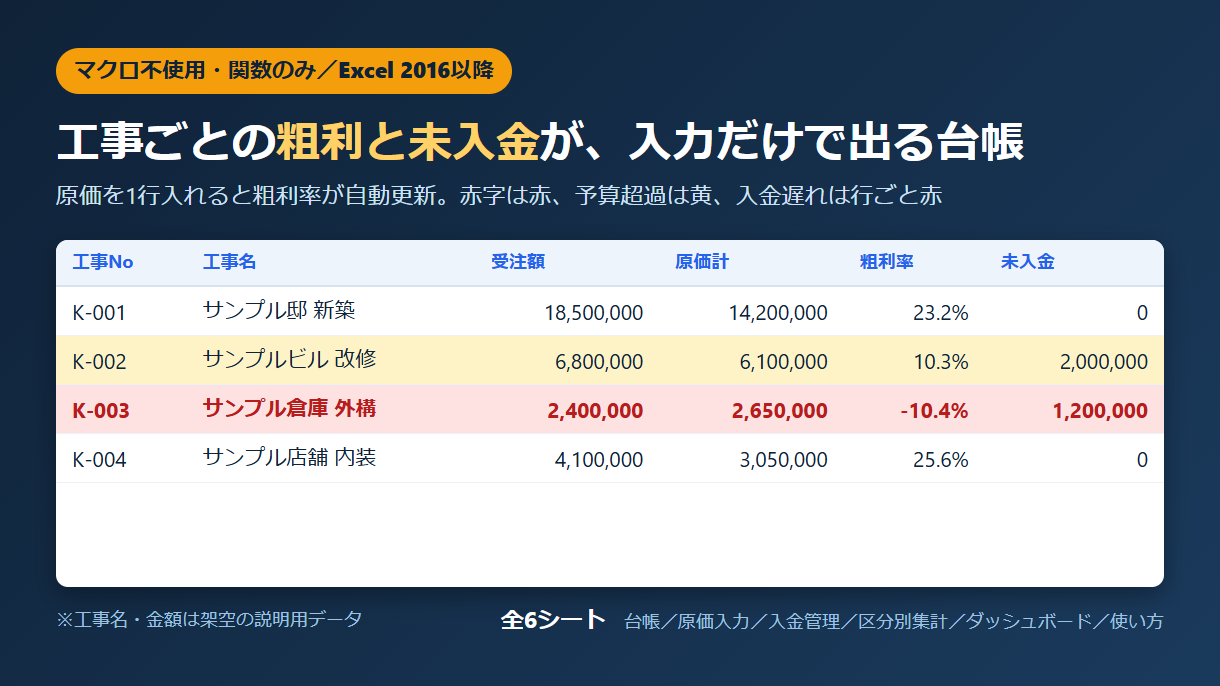 工事台帳の画面。原価を1行入れると粗利率が自動更新され、入金遅れの行が赤くなる