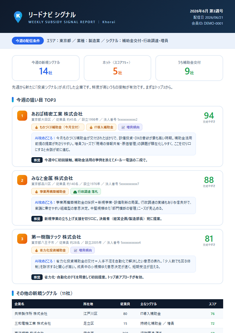 リードナビ シグナル 週次レポート見本
